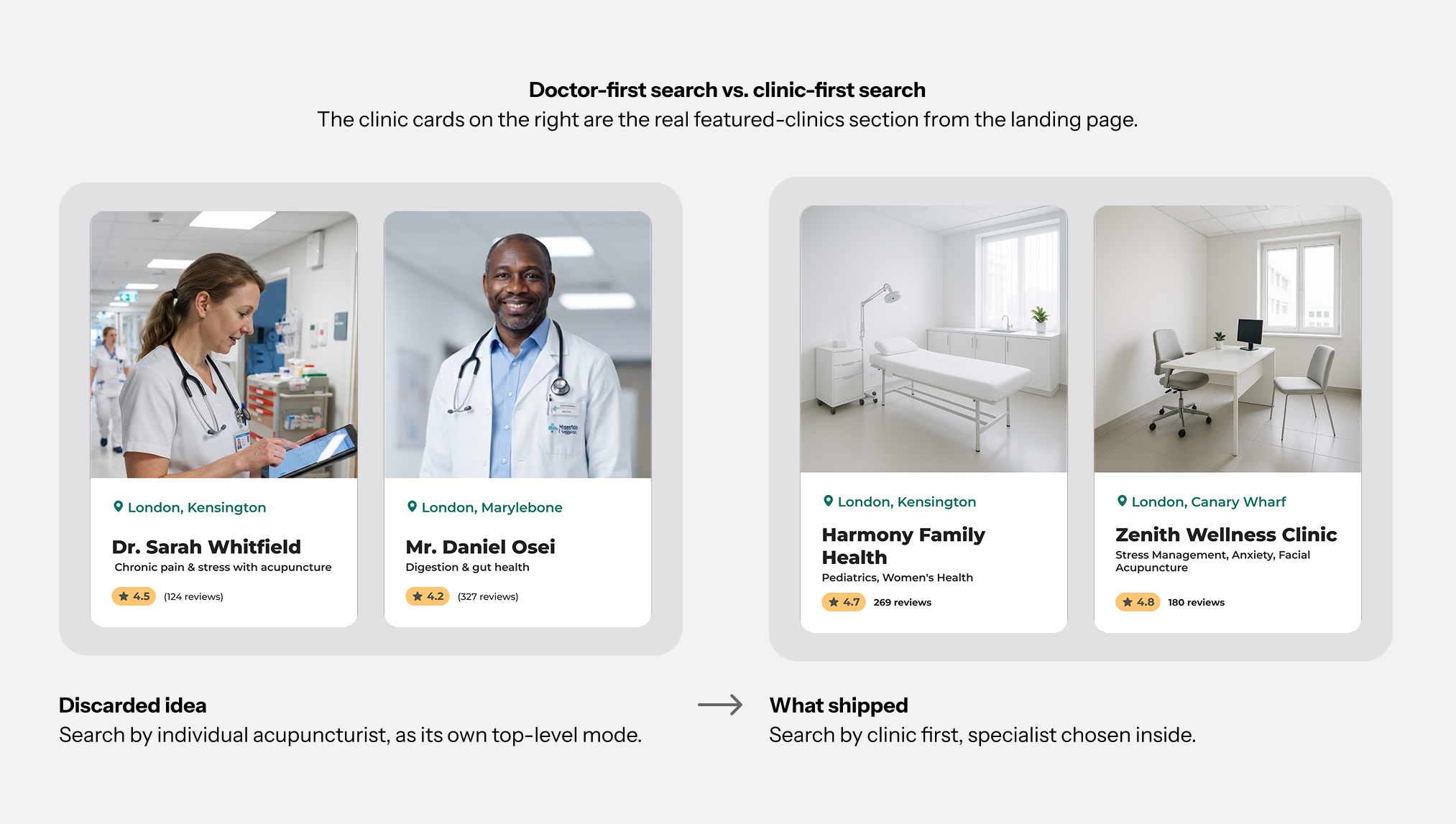 Doctor-first search vs. clinic-first search. Discarded idea: search by individual acupuncturist, as its own top-level mode. What shipped: search by clinic first, specialist chosen inside.