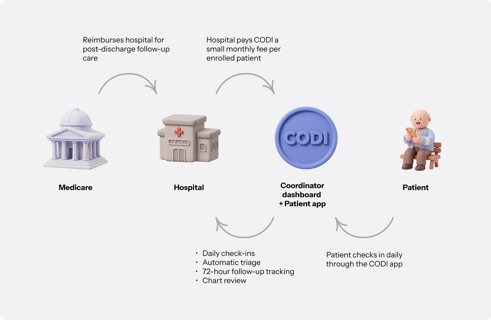 Medicare, hospital, and patient money-flow diagram