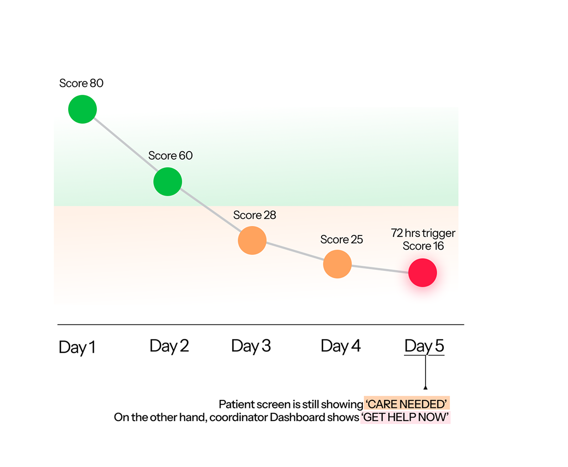 Patient app orange zone next to coordinator dashboard red zone