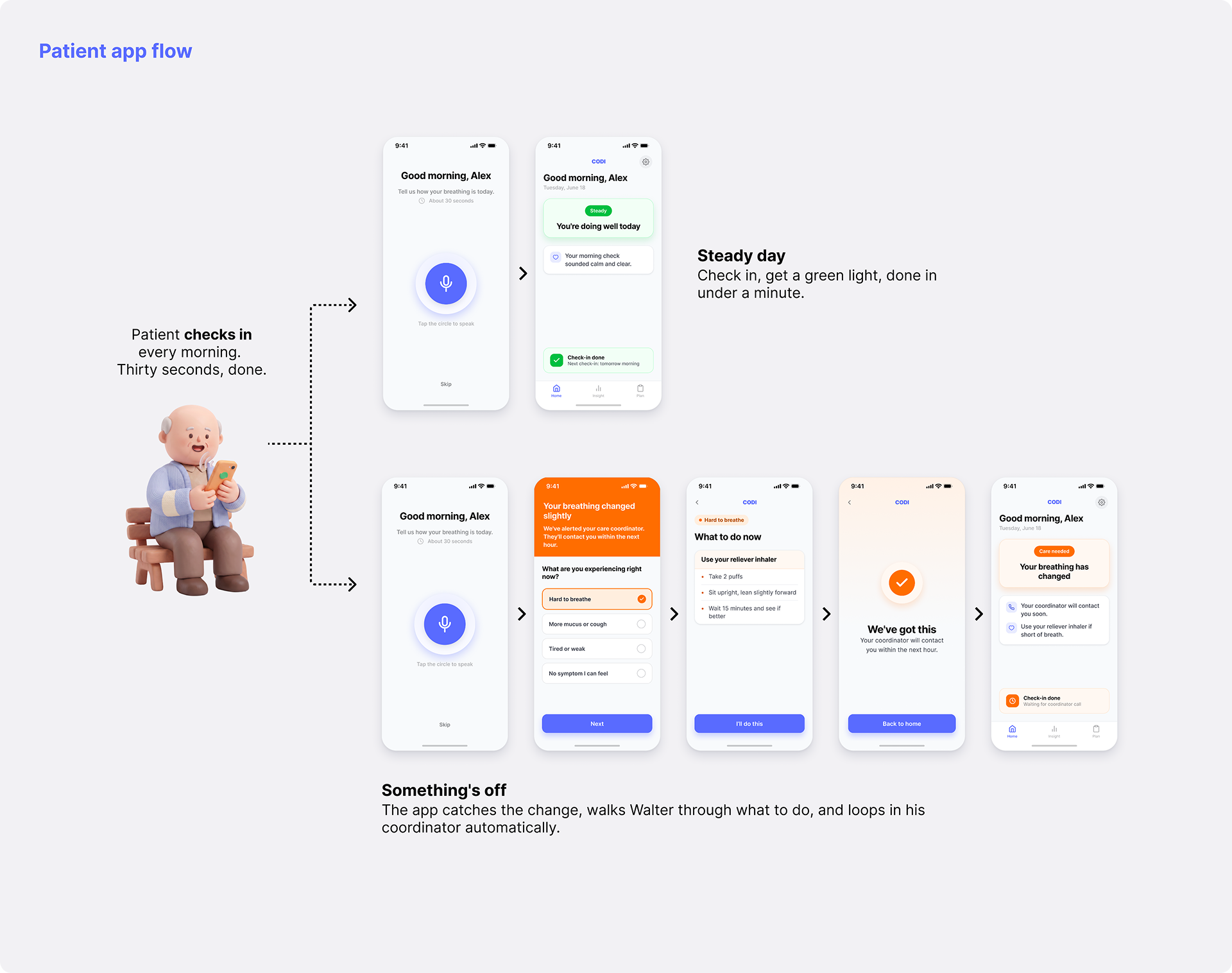 Patient app flow, steady and care-needed paths