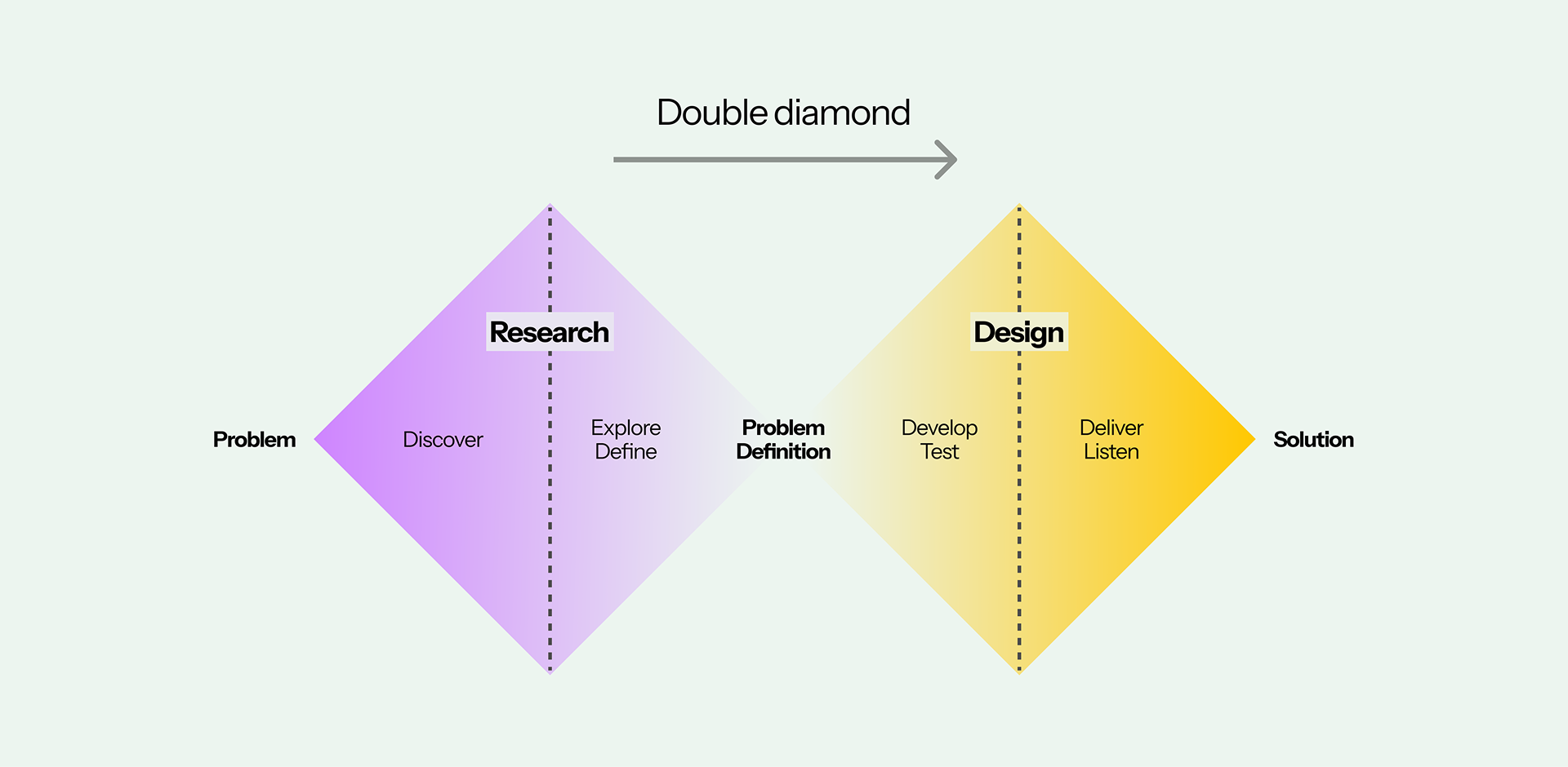 Four-stage diagram: Discover, Define, Develop, Deliver