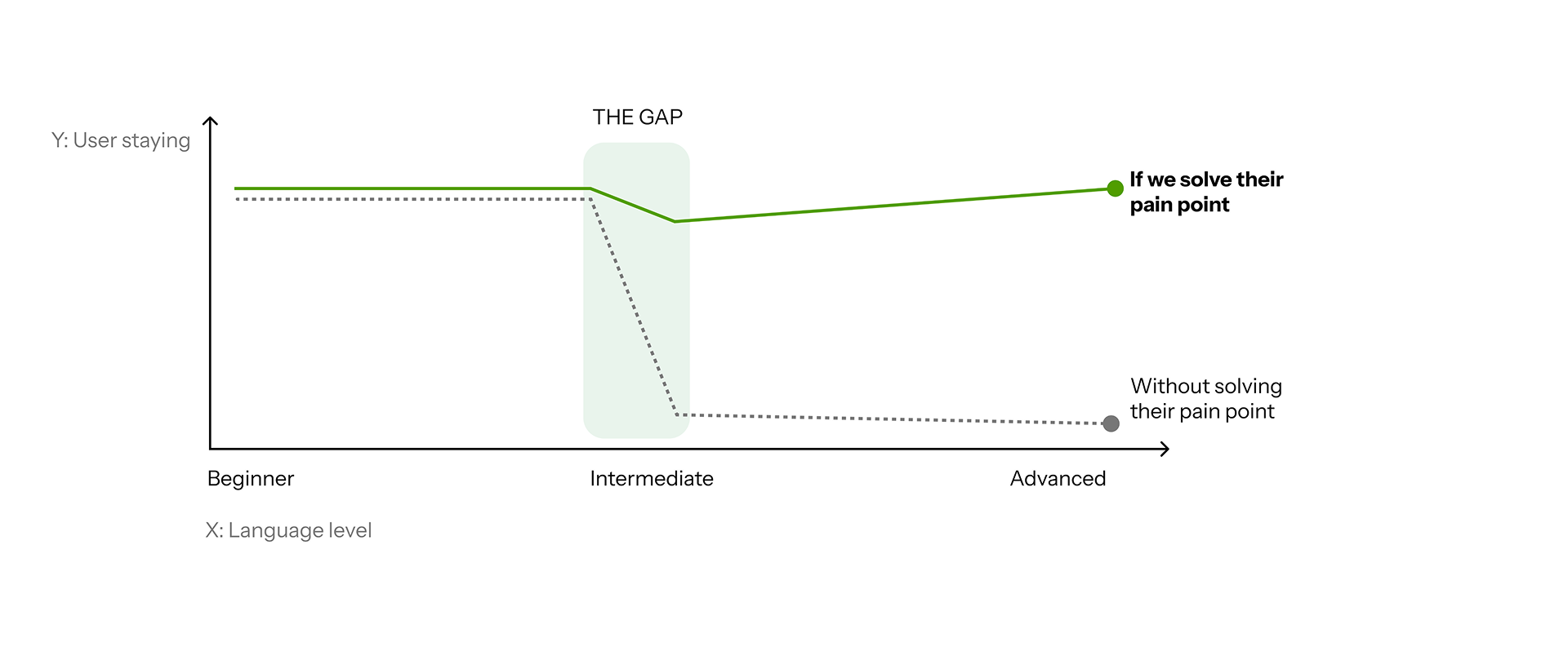 Retention line chart, the gap at Intermediate is the whole point