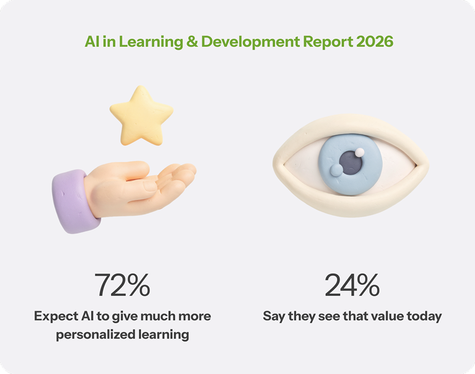 72% expect AI to give more personalized learning, 24% say they see that value today