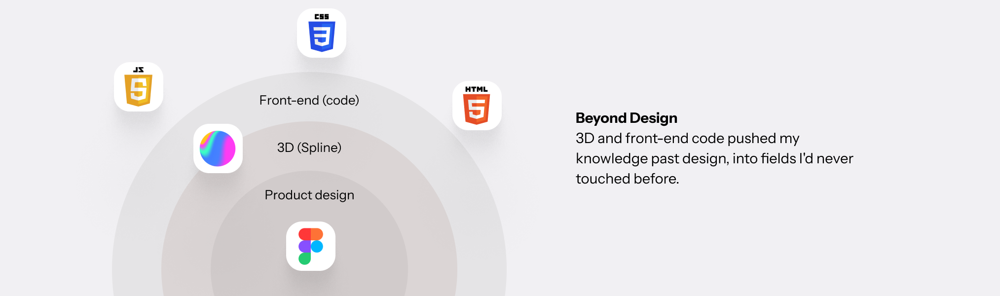 Beyond Design: expanding circles, Product Design at the center, 3D (Spline) and Front-end (code) as rings growing outward
