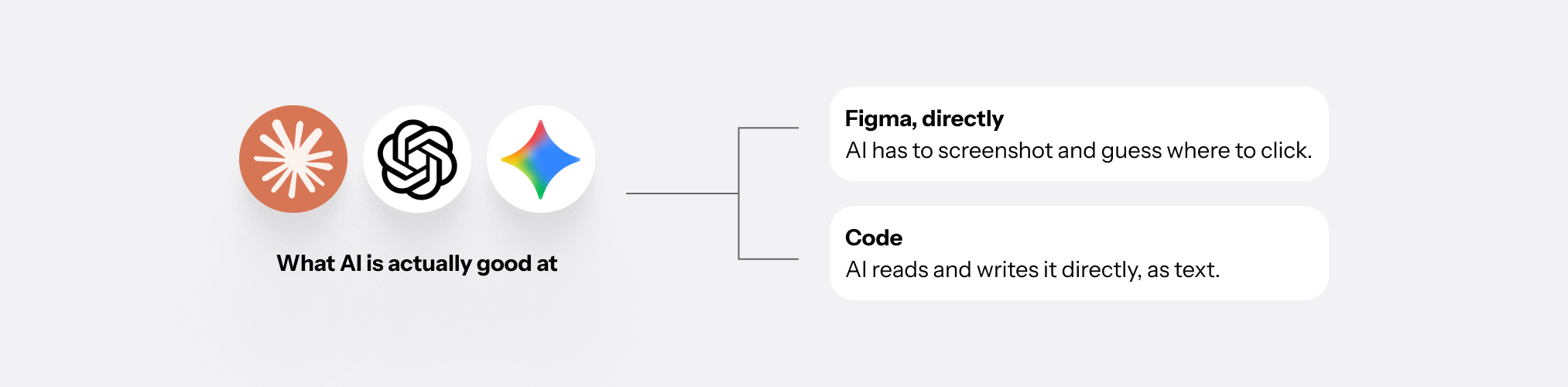 What AI is actually good at: Figma directly, AI has to screenshot and guess where to click; Code, AI reads and writes it directly as text