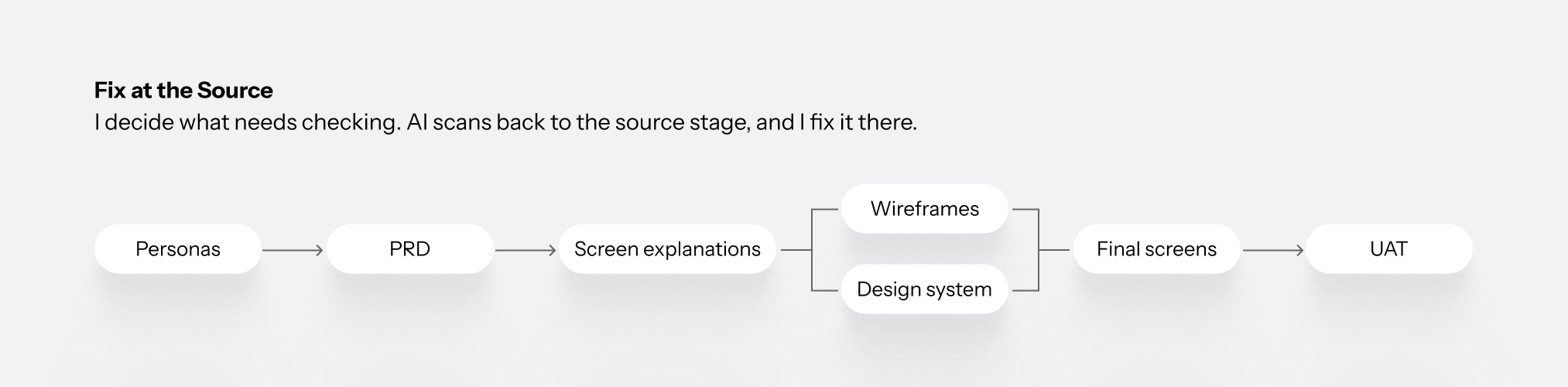 Fix at the Source: assembly-line diagram tracing a defect back to the exact pipeline stage it came from