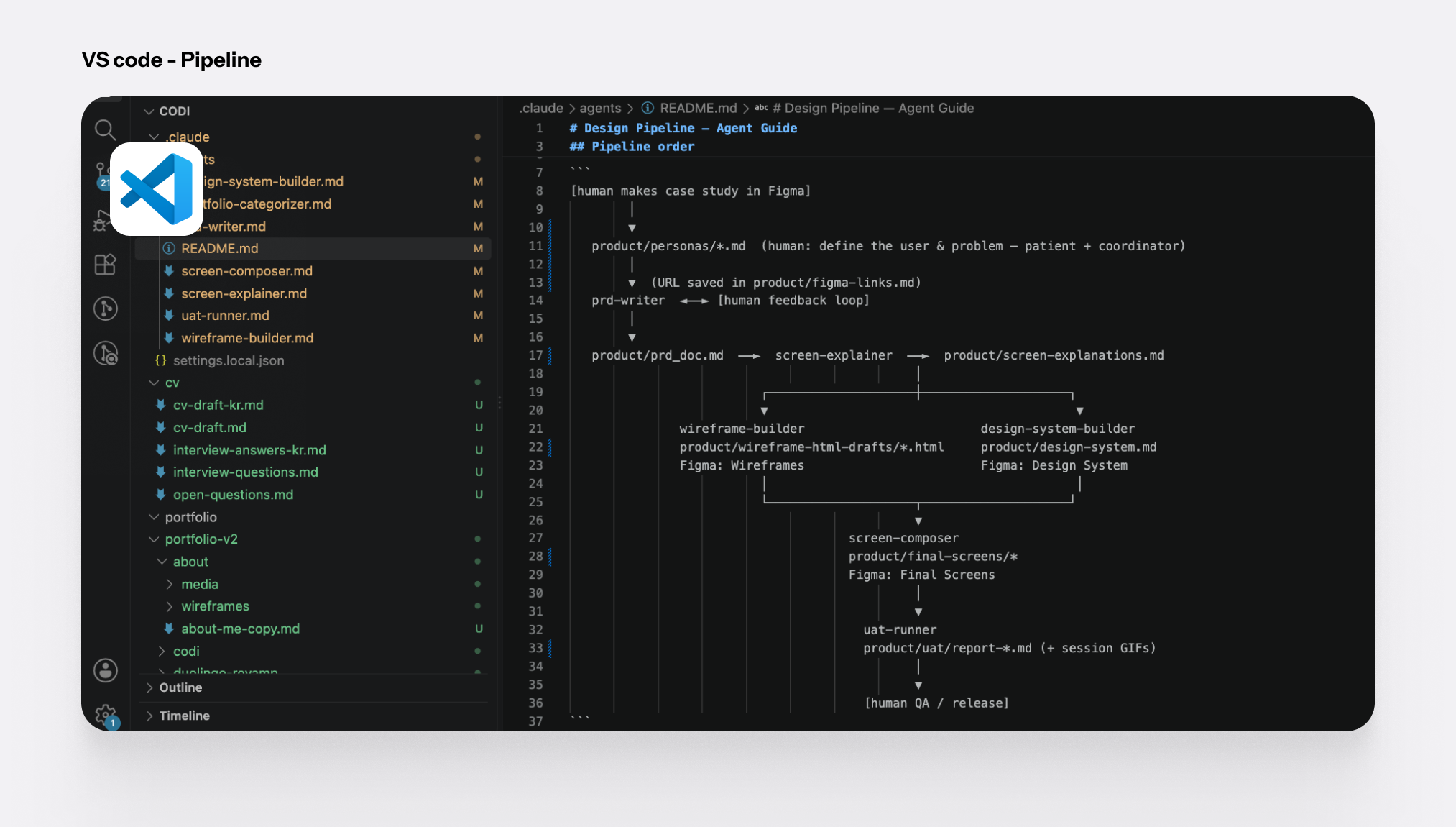 The Pipeline: the actual agents README diagram, personas through PRD, screen explanations, wireframes and design system, final screens, UAT